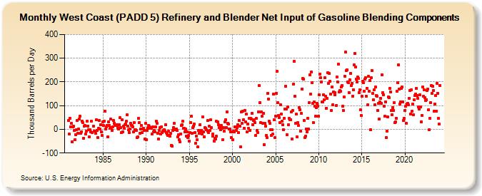 West Coast (PADD 5) Refinery and Blender Net Input of Gasoline Blending Components (Thousand Barrels per Day)
