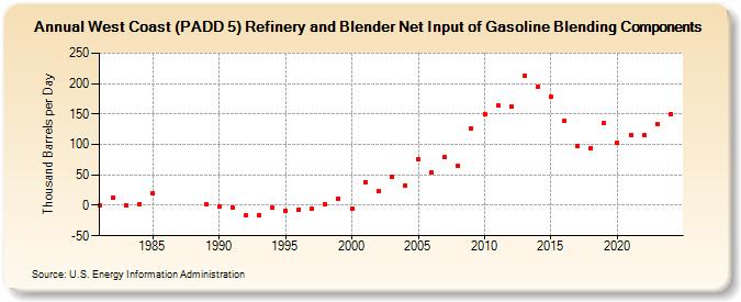 West Coast (PADD 5) Refinery and Blender Net Input of Gasoline Blending Components (Thousand Barrels per Day)