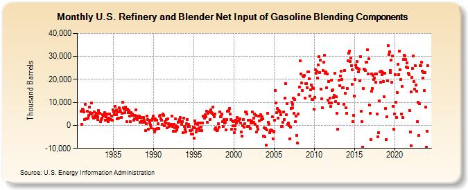 U.S. Refinery and Blender Net Input of Gasoline Blending Components (Thousand Barrels)