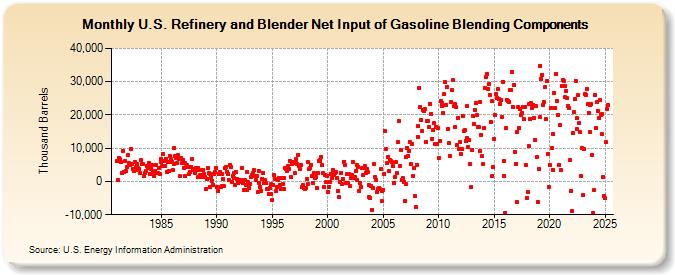 U.S. Refinery and Blender Net Input of Gasoline Blending Components (Thousand Barrels)