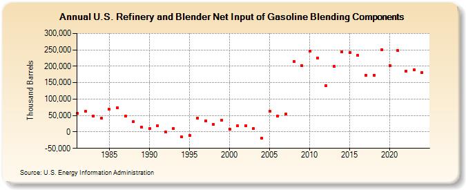 U.S. Refinery and Blender Net Input of Gasoline Blending Components (Thousand Barrels)