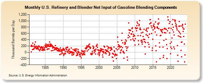 U.S. Refinery and Blender Net Input of Gasoline Blending Components (Thousand Barrels per Day)