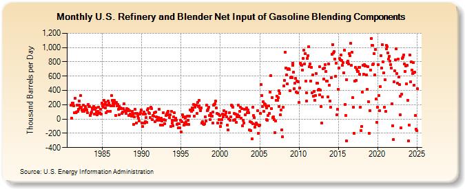 U.S. Refinery and Blender Net Input of Gasoline Blending Components (Thousand Barrels per Day)