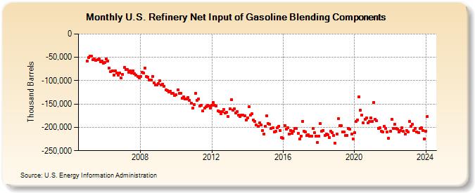 U.S. Refinery Net Input of Gasoline Blending Components (Thousand Barrels)