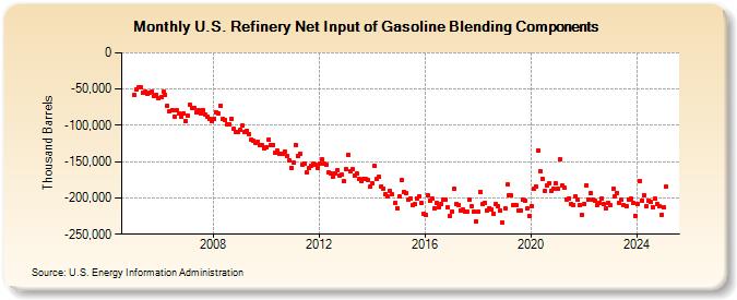 U.S. Refinery Net Input of Gasoline Blending Components (Thousand Barrels)