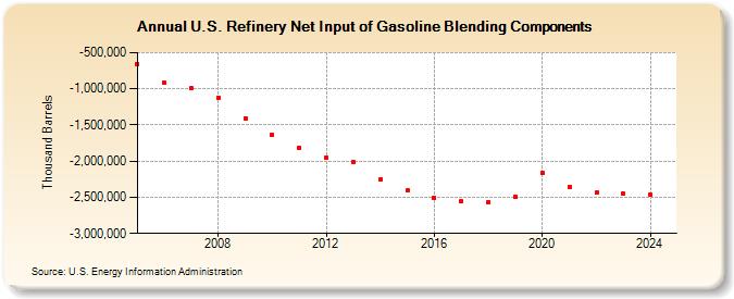 U.S. Refinery Net Input of Gasoline Blending Components (Thousand Barrels)