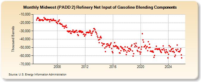 Midwest (PADD 2) Refinery Net Input of Gasoline Blending Components (Thousand Barrels)