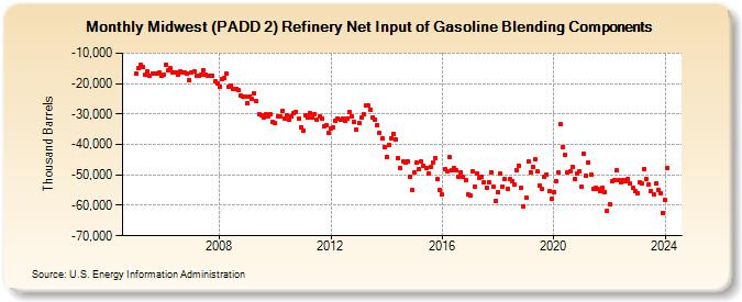 Midwest (PADD 2) Refinery Net Input of Gasoline Blending Components (Thousand Barrels)