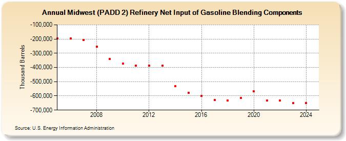 Midwest (PADD 2) Refinery Net Input of Gasoline Blending Components (Thousand Barrels)