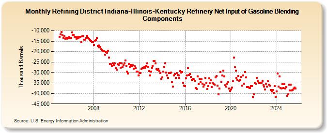 Refining District Indiana-Illinois-Kentucky Refinery Net Input of Gasoline Blending Components (Thousand Barrels)