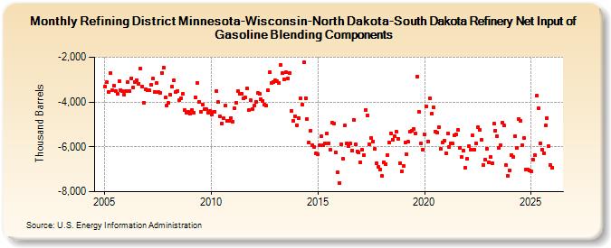 Refining District Minnesota-Wisconsin-North Dakota-South Dakota Refinery Net Input of Gasoline Blending Components (Thousand Barrels)