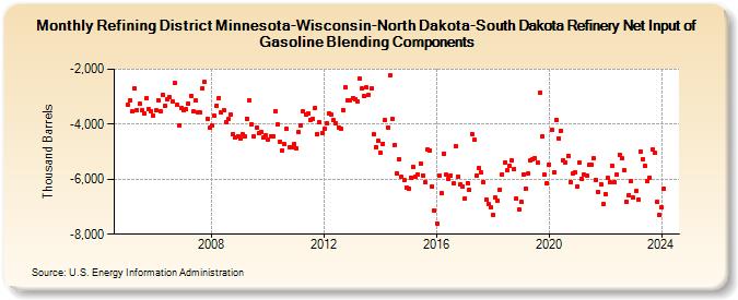 Refining District Minnesota-Wisconsin-North Dakota-South Dakota Refinery Net Input of Gasoline Blending Components (Thousand Barrels)