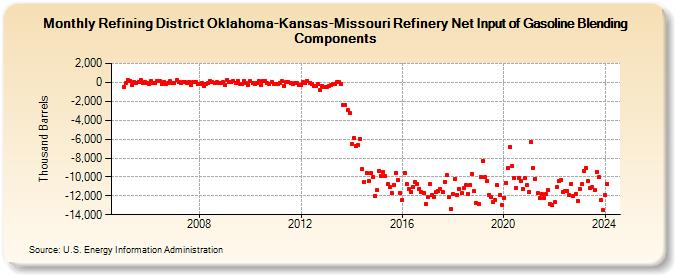 Refining District Oklahoma-Kansas-Missouri Refinery Net Input of Gasoline Blending Components (Thousand Barrels)