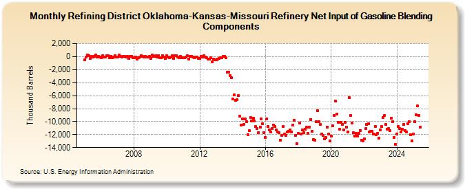 Refining District Oklahoma-Kansas-Missouri Refinery Net Input of Gasoline Blending Components (Thousand Barrels)