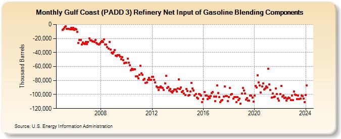 Gulf Coast (PADD 3) Refinery Net Input of Gasoline Blending Components (Thousand Barrels)