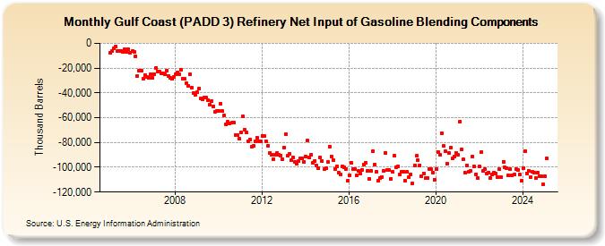 Gulf Coast (PADD 3) Refinery Net Input of Gasoline Blending Components (Thousand Barrels)