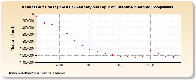 Gulf Coast (PADD 3) Refinery Net Input of Gasoline Blending Components (Thousand Barrels)