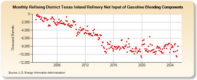 Refining District Texas Inland Refinery Net Input of Gasoline Blending Components (Thousand Barrels)