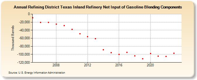 Refining District Texas Inland Refinery Net Input of Gasoline Blending Components (Thousand Barrels)