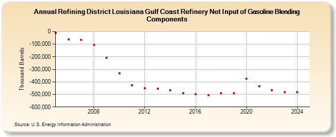 Refining District Louisiana Gulf Coast Refinery Net Input of Gasoline Blending Components (Thousand Barrels)