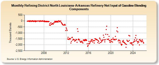 Refining District North Louisiana-Arkansas Refinery Net Input of Gasoline Blending Components (Thousand Barrels)