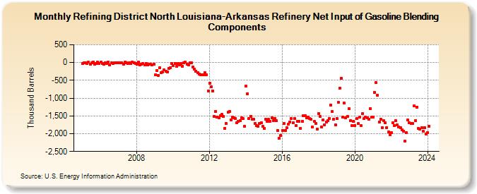Refining District North Louisiana-Arkansas Refinery Net Input of Gasoline Blending Components (Thousand Barrels)