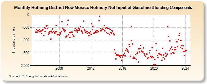 Refining District New Mexico Refinery Net Input of Gasoline Blending Components (Thousand Barrels)
