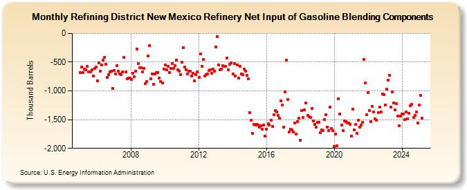 Refining District New Mexico Refinery Net Input of Gasoline Blending Components (Thousand Barrels)