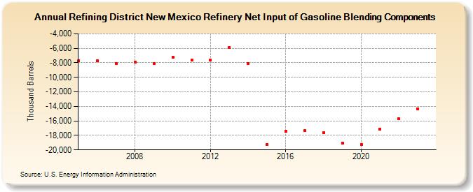Refining District New Mexico Refinery Net Input of Gasoline Blending Components (Thousand Barrels)
