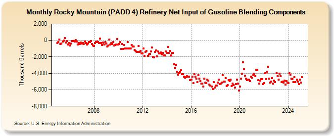 Rocky Mountain (PADD 4) Refinery Net Input of Gasoline Blending Components (Thousand Barrels)