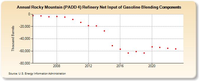 Rocky Mountain (PADD 4) Refinery Net Input of Gasoline Blending Components (Thousand Barrels)