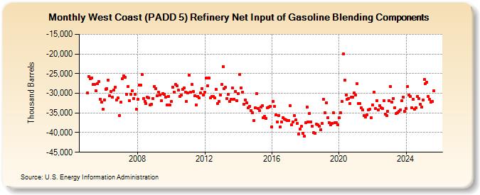 West Coast (PADD 5) Refinery Net Input of Gasoline Blending Components (Thousand Barrels)