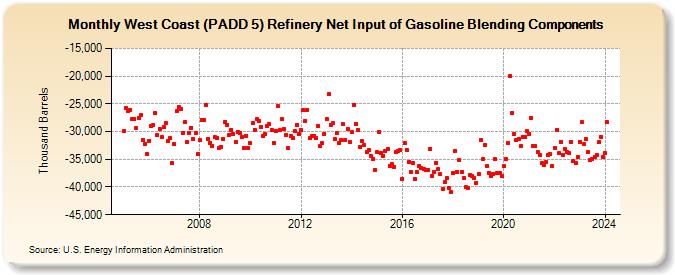 West Coast (PADD 5) Refinery Net Input of Gasoline Blending Components (Thousand Barrels)