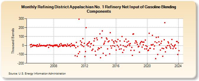 Refining District Appalachian No. 1 Refinery Net Input of Gasoline Blending Components (Thousand Barrels)
