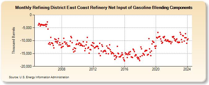 Refining District East Coast Refinery Net Input of Gasoline Blending Components (Thousand Barrels)