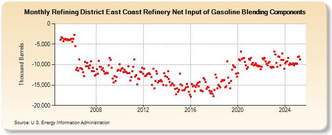 Refining District East Coast Refinery Net Input of Gasoline Blending Components (Thousand Barrels)