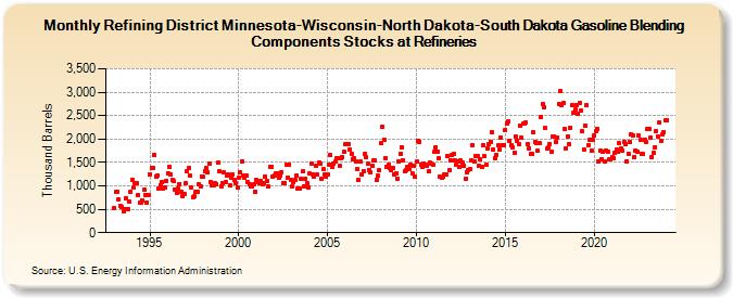 Refining District Minnesota-Wisconsin-North Dakota-South Dakota Gasoline Blending Components Stocks at Refineries (Thousand Barrels)