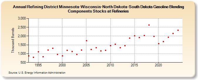 Refining District Minnesota-Wisconsin-North Dakota-South Dakota Gasoline Blending Components Stocks at Refineries (Thousand Barrels)