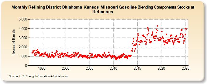 Refining District Oklahoma-Kansas-Missouri Gasoline Blending Components Stocks at Refineries (Thousand Barrels)