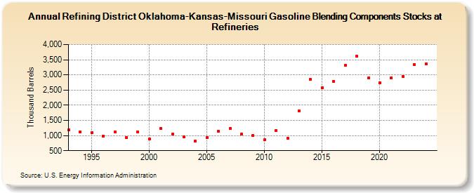 Refining District Oklahoma-Kansas-Missouri Gasoline Blending Components Stocks at Refineries (Thousand Barrels)