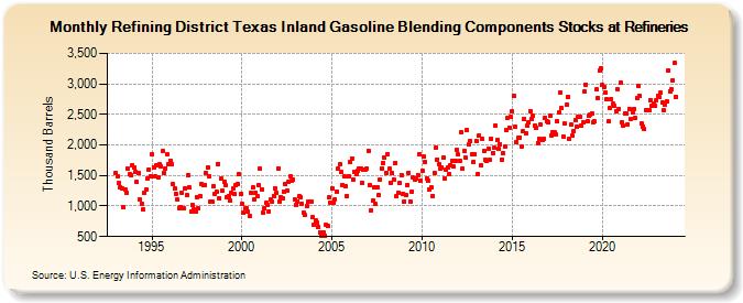 Refining District Texas Inland Gasoline Blending Components Stocks at Refineries (Thousand Barrels)
