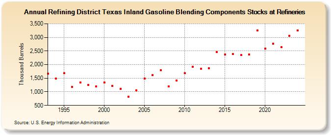 Refining District Texas Inland Gasoline Blending Components Stocks at Refineries (Thousand Barrels)