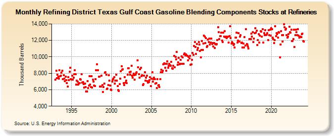 Refining District Texas Gulf Coast Gasoline Blending Components Stocks at Refineries (Thousand Barrels)