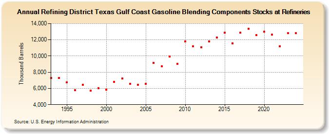 Refining District Texas Gulf Coast Gasoline Blending Components Stocks at Refineries (Thousand Barrels)