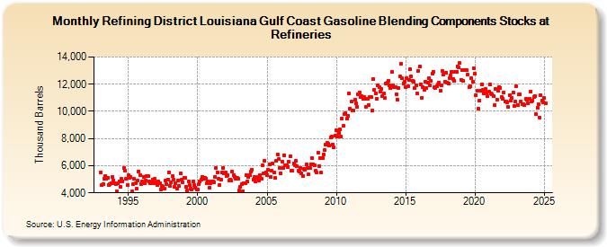 Refining District Louisiana Gulf Coast Gasoline Blending Components Stocks at Refineries (Thousand Barrels)