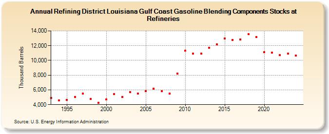 Refining District Louisiana Gulf Coast Gasoline Blending Components Stocks at Refineries (Thousand Barrels)