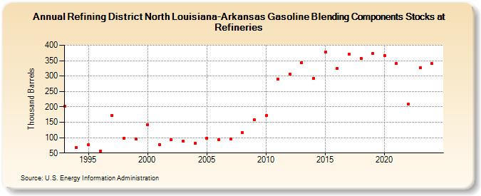 Refining District North Louisiana-Arkansas Gasoline Blending Components Stocks at Refineries (Thousand Barrels)