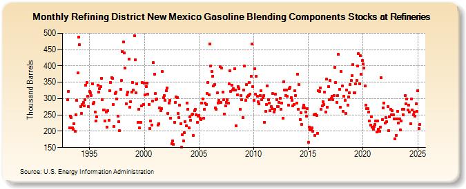 Refining District New Mexico Gasoline Blending Components Stocks at Refineries (Thousand Barrels)