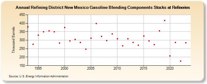 Refining District New Mexico Gasoline Blending Components Stocks at Refineries (Thousand Barrels)