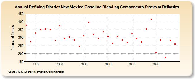 Refining District New Mexico Gasoline Blending Components Stocks at Refineries (Thousand Barrels)